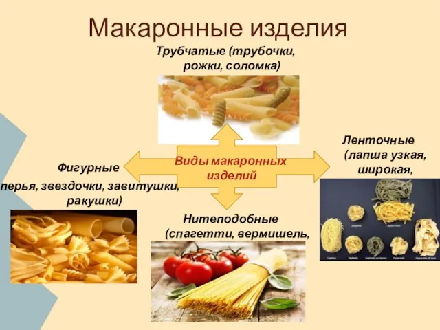 Макаронные изделия Трубчатые (трубочки, рожки, соломка) Нитеподобные (спагетти, вермишель, паутинка) Ленточные