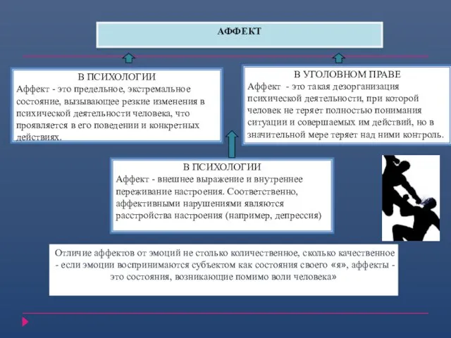 АФФЕКТ В УГОЛОВНОМ ПРАВЕ Аффект - это такая дезорганизация психической деятельности,