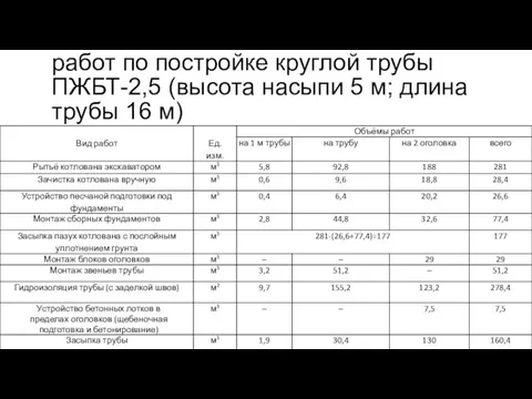 Таблица 3.1-Ведомость объёмов работ по постройке круглой трубы ПЖБТ-2,5 (высота насыпи