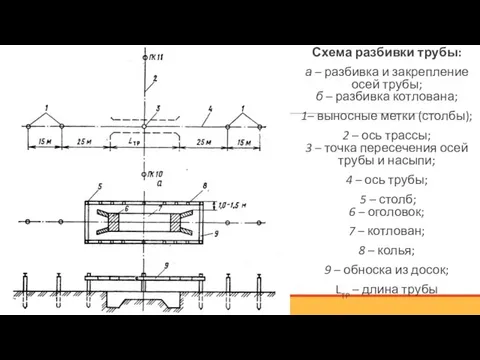 Схема разбивки трубы: а – разбивка и закрепление осей трубы; б