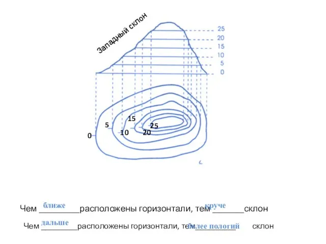 Западный склон Чем _________расположены горизонтали, тем _______склон ближе круче Чем _________расположены