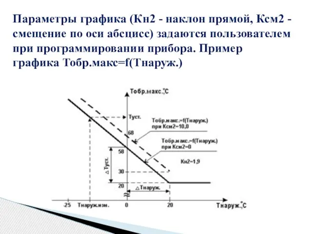 Параметры графика (Кн2 - наклон прямой, Ксм2 - смещение по оси