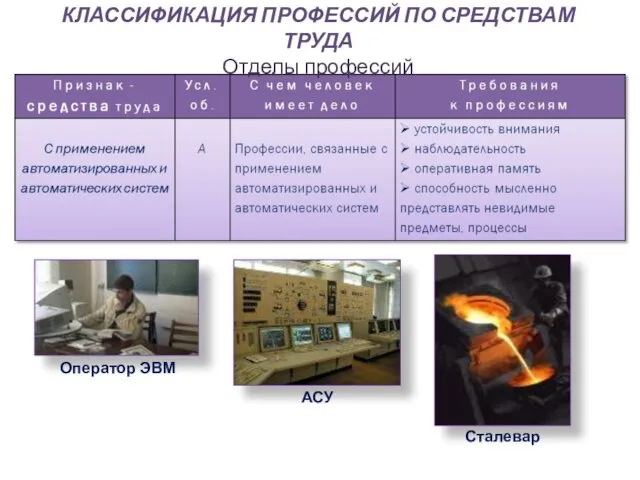 КЛАССИФИКАЦИЯ ПРОФЕССИЙ ПО СРЕДСТВАМ ТРУДА Отделы профессий Оператор ЭВМ АСУ Сталевар