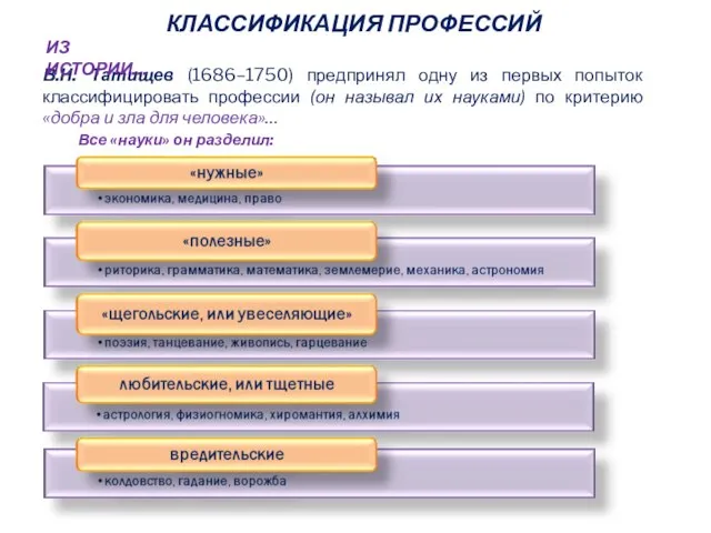 В.Н. Татищев (1686–1750) предпринял одну из первых попыток классифицировать профессии (он