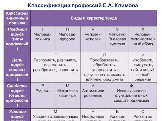 Классификация профессий Е.А. Климова