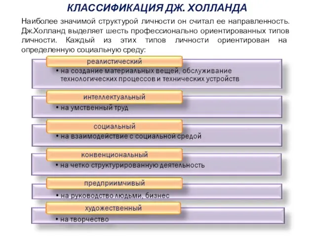 Наиболее значимой структурой личности он считал ее направленность. Дж.Холланд выделяет шесть