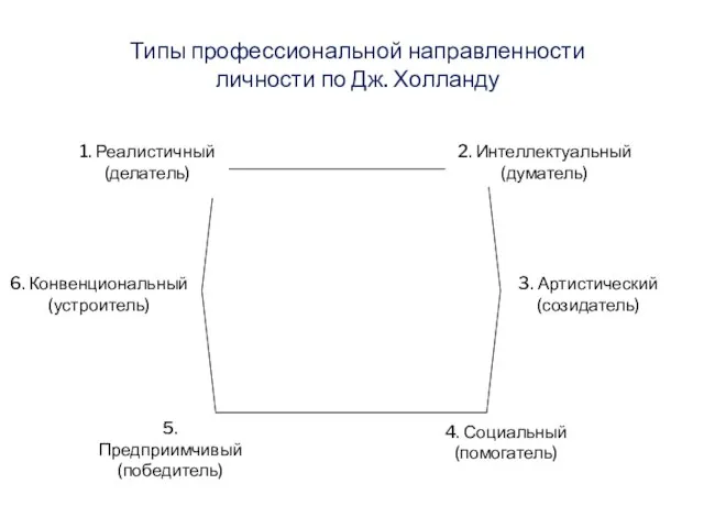 Типы профессиональной направленности личности по Дж. Холланду 1. Реалистичный (делатель) 2.