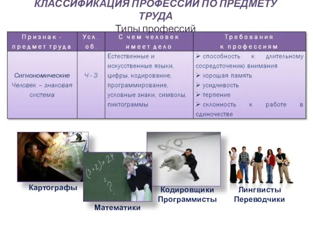 Картографы КЛАССИФИКАЦИЯ ПРОФЕССИЙ ПО ПРЕДМЕТУ ТРУДА Типы профессий Кодировщики Программисты Лингвисты Переводчики Математики