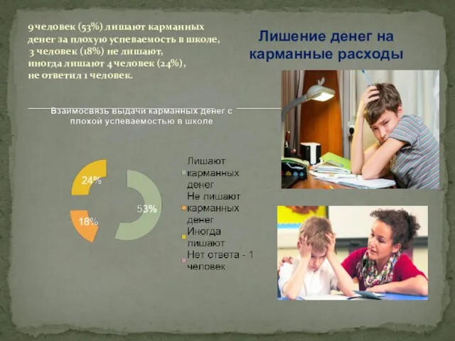 9 человек (53%) лишают карманных денег за плохую успеваемость в школе,