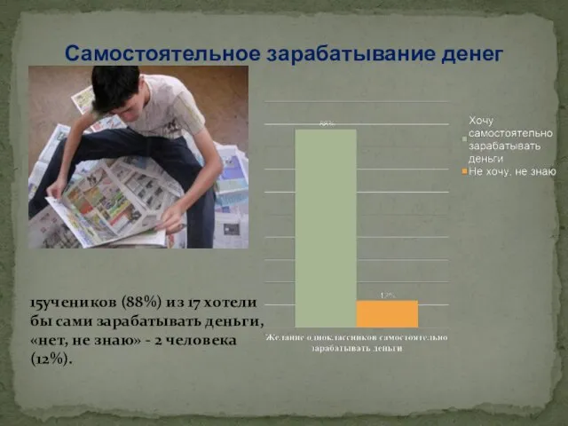 Самостоятельное зарабатывание денег 15учеников (88%) из 17 хотели бы сами зарабатывать