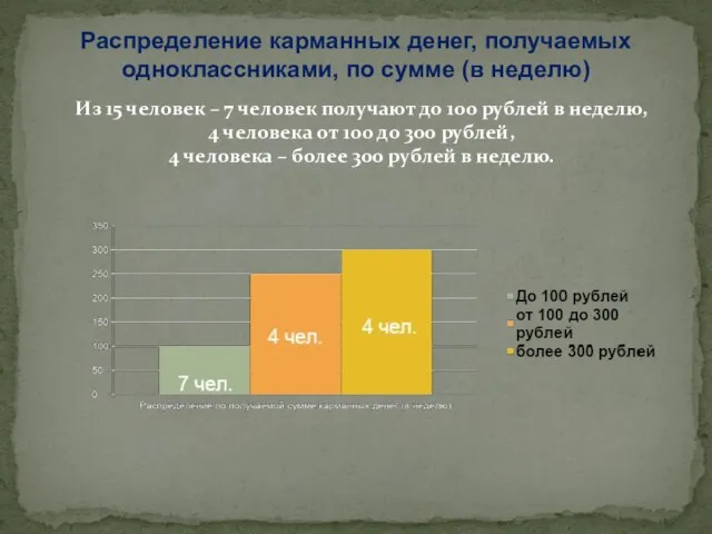 Распределение карманных денег, получаемых одноклассниками, по сумме (в неделю) Из 15