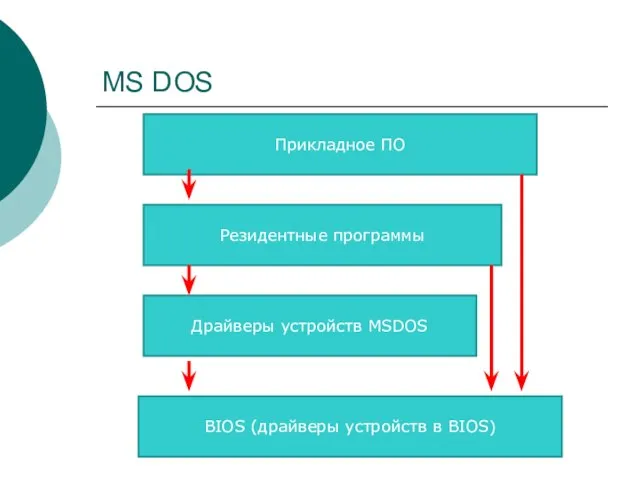 MS DOS Прикладное ПО Резидентные программы Драйверы устройств MSDOS BIOS (драйверы устройств в BIOS)