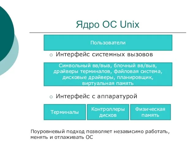Ядро ОС Unix Интерфейс системных вызовов Интерфейс с аппаратурой Пользователи Символьный