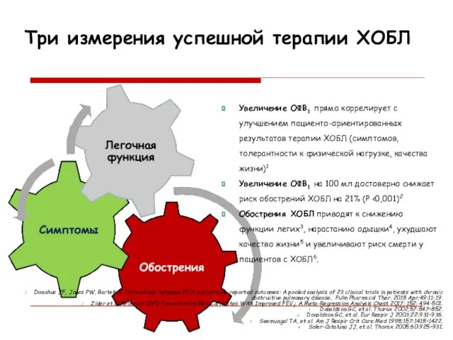 Три измерения успешной терапии ХОБЛ Увеличение ОФВ1 прямо коррелирует с улучшением