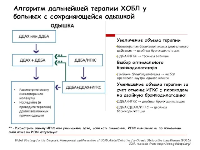 Алгоритм дальнейшей терапии ХОБЛ у больных с сохраняющейся одышкой ** -