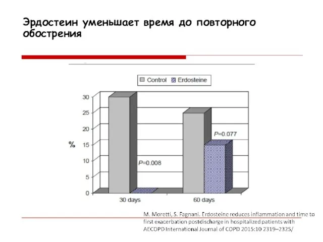 Эрдостеин уменьшает время до повторного обострения