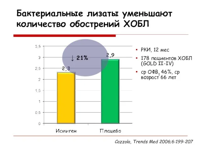 Бактериальные лизаты уменьшают количество обострений ХОБЛ Cazzola, Trends Med 2006;6:199-207 РКИ,