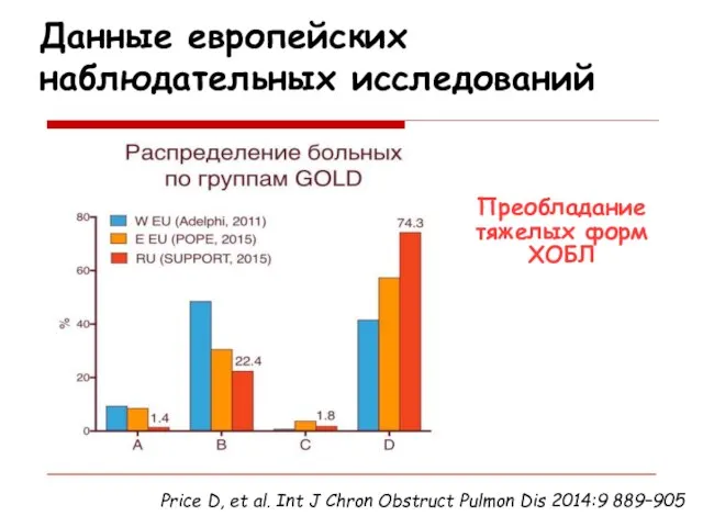 Данные европейских наблюдательных исследований Преобладание тяжелых форм ХОБЛ Price D, et