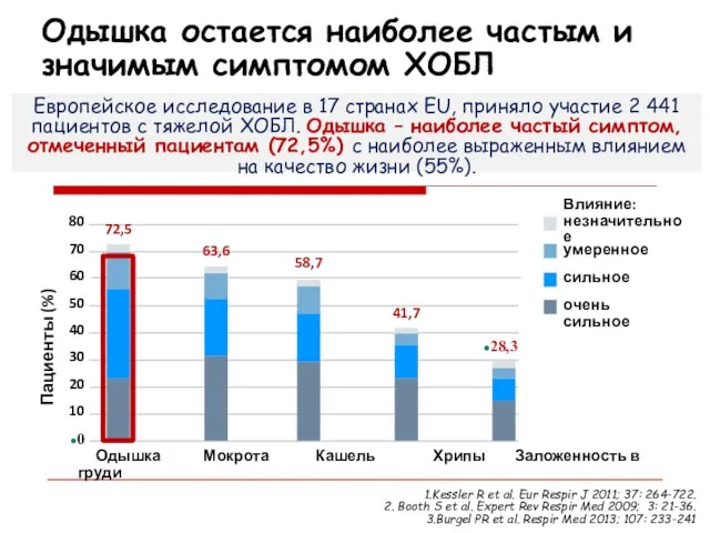 Одышка остается наиболее частым и значимым симптомом ХОБЛ 1.Kessler R et