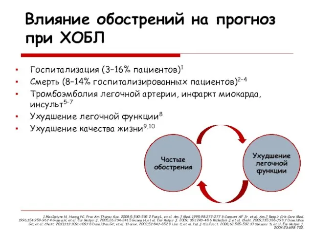 Влияние обострений на прогноз при ХОБЛ Госпитализация (3–16% пациентов)1 Смерть (8–14%