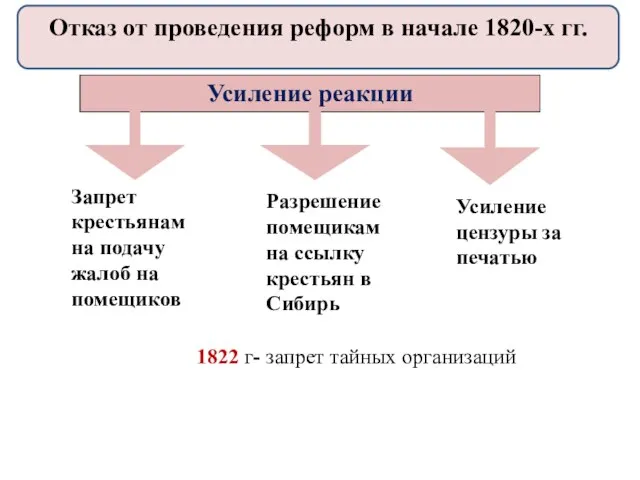 Усиление цензуры за печатью Разрешение помещикам на ссылку крестьян в Сибирь