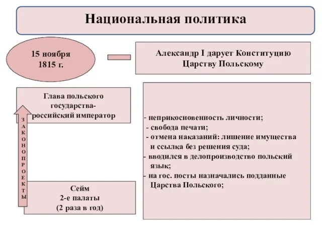 15 ноября 1815 г. Александр I дарует Конституцию Царству Польскому неприкосновенность