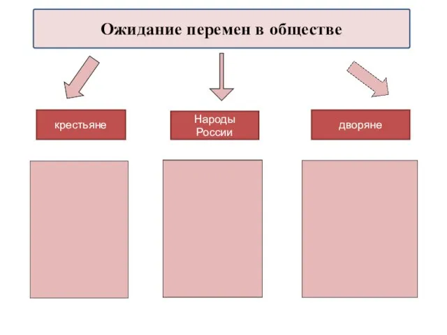 Ожидание перемен в обществе крестьяне Народы России дворяне