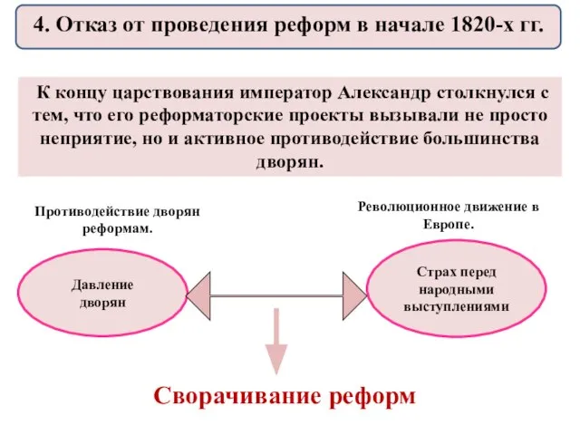 К концу царствования император Александр столкнулся с тем, что его реформаторские