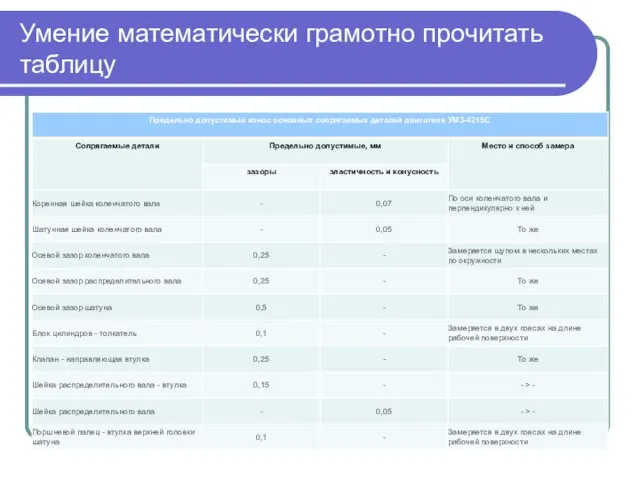 Умение математически грамотно прочитать таблицу