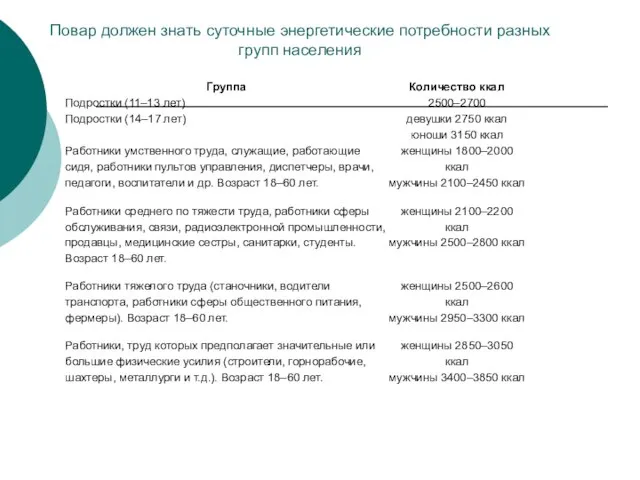 Повар должен знать суточные энергетические потребности разных групп населения