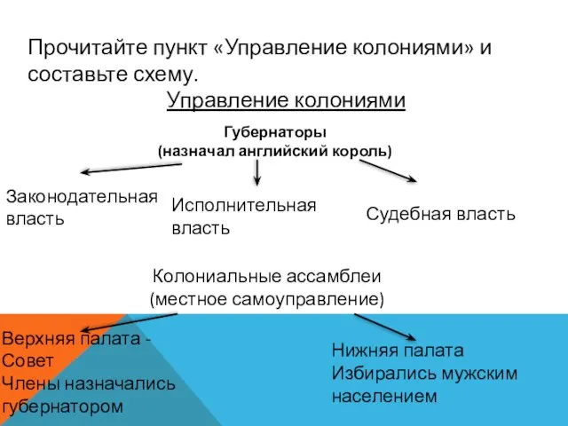 Прочитайте пункт «Управление колониями» и составьте схему. Управление колониями Губернаторы (назначал