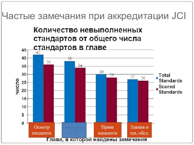 Частые замечания при аккредитации JCI Осмотр пациента Права пациента Здания и тех. обсл.