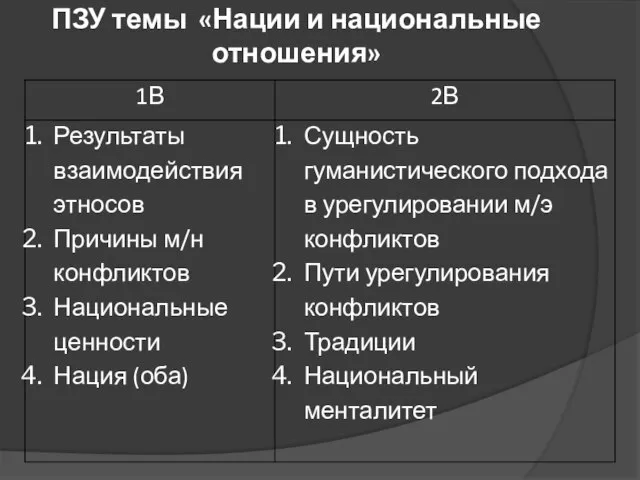 ПЗУ темы «Нации и национальные отношения»