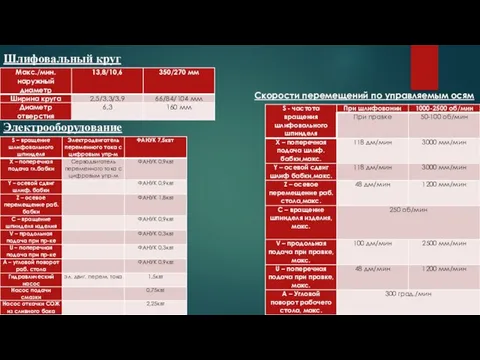 Шлифовальный круг Электрооборудование Скорости перемещений по управляемым осям