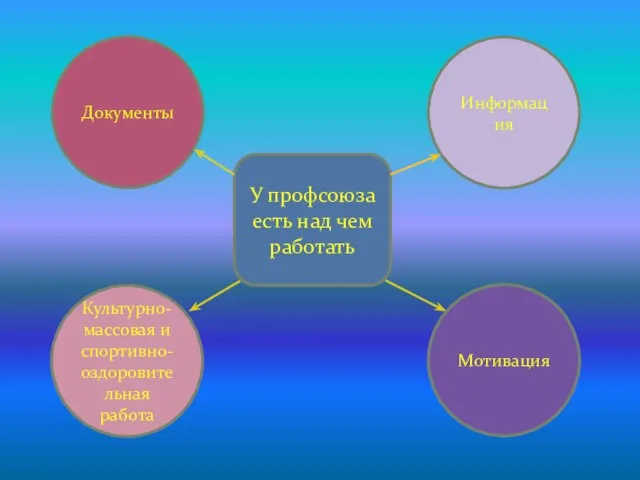 У профсоюза есть над чем работать Информация Мотивация Документы Культурно-массовая и спортивно-оздоровительная работа