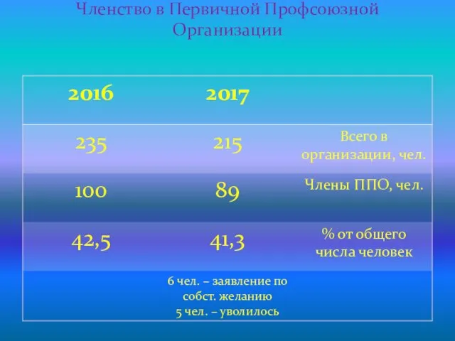 Членство в Первичной Профсоюзной Организации