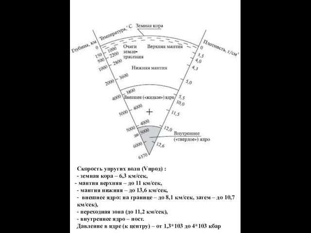 Скорость упругих волн (Vпрод) : - земная кора – 6,3 км/сек,