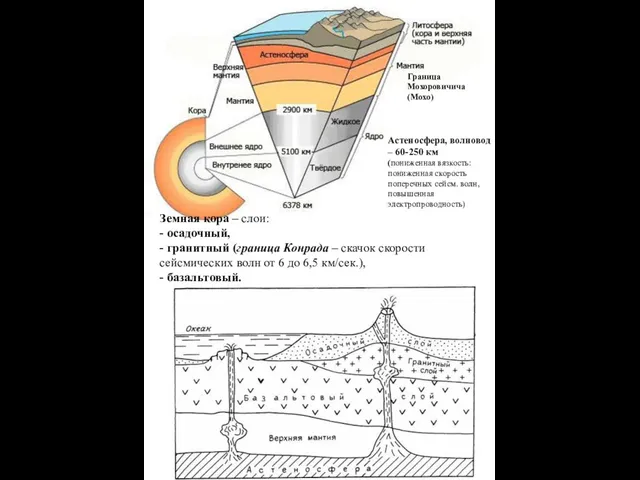 Граница Мохоровичича (Мохо) Астеносфера, волновод – 60-250 км (пониженная вязкость: пониженная