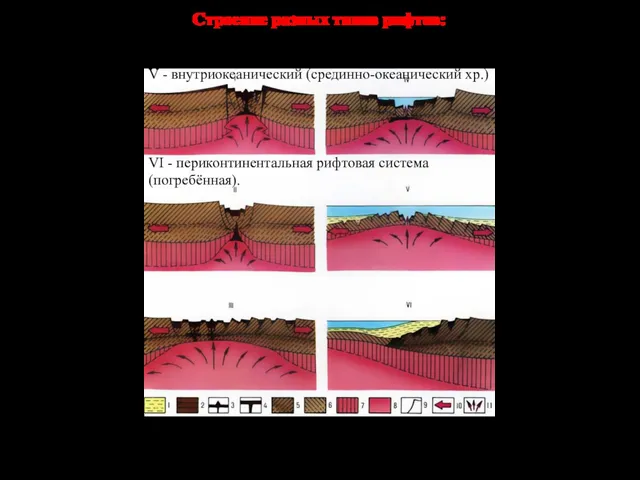 1 - пострифтовые отложения; 2-3 - синрифтовые отложения, вулканиты и интрузии;