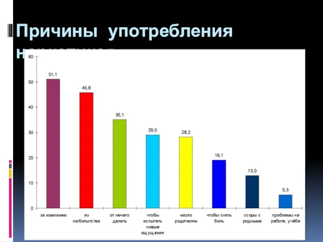 Причины употребления наркотиков