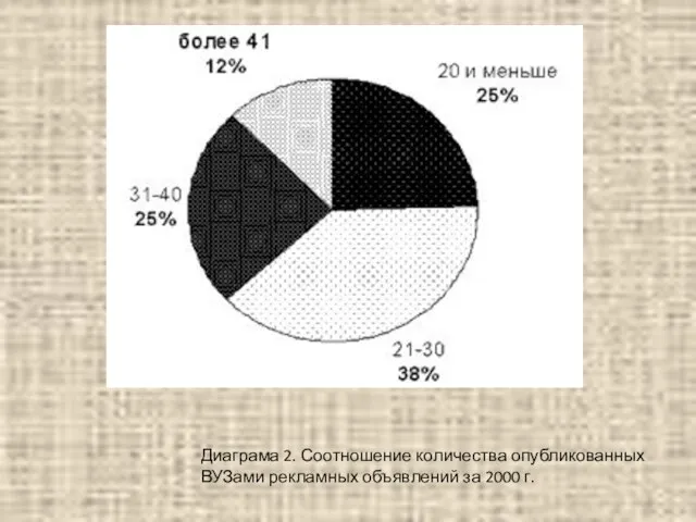 Диаграма 2. Соотношение количества опубликованных ВУЗами рекламных объявлений за 2000 г.