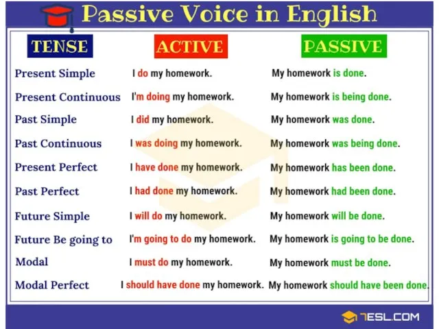 Examples of active and passive voice for different tenses in English