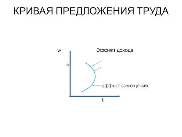 КРИВАЯ ПРЕДЛОЖЕНИЯ ТРУДА w Эффект дохода S эффект замещения L