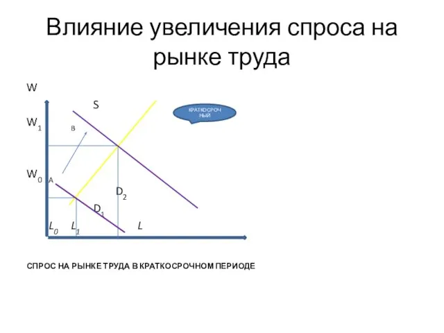 Влияние увеличения спроса на рынке труда W S W1 B W0