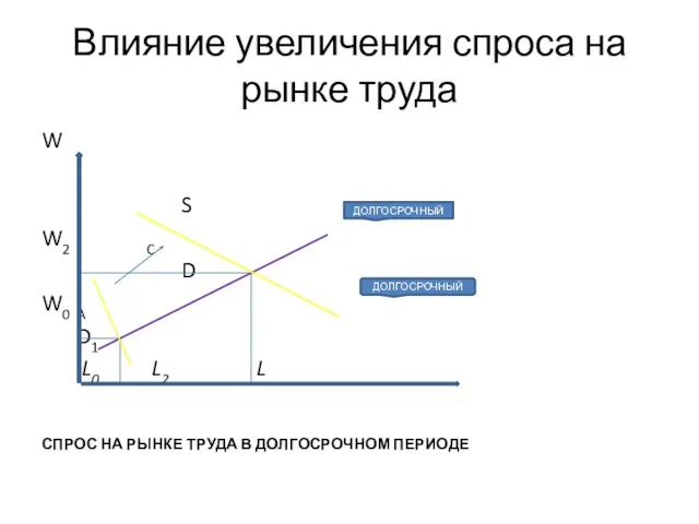 Влияние увеличения спроса на рынке труда W S W2 C D