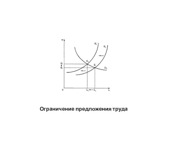 Ограничение предложения труда