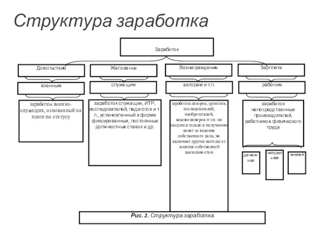 Структура заработка