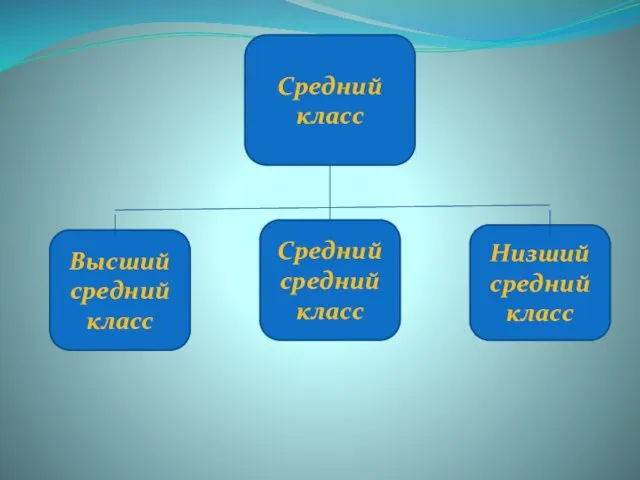 Средний класс Высший средний класс Средний средний класс Низший средний класс