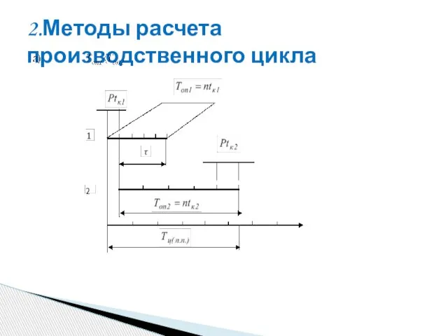 2.Методы расчета производственного цикла