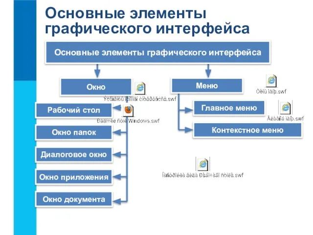 Окно Меню Основные элементы графического интерфейса Рабочий стол Окно папок Диалоговое